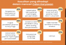 Riset Populix: 46% Perusahaan Kesulitan Mencari Calon Karyawan