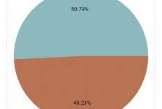 Erzaldi-Yuri 49,21%, Hidayat-Hellyana 50,79%, Tipis, Paslon 1 Menggugat!