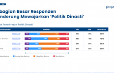 Temuan Populix Jelang Pilkada 2024: Masyarakat Lebih Mewajarkan Politik Dinasti Ketimbang Politik Uang