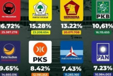  Inilah Parpol yang Gagal dan Berhasil Masuk Parlemen 