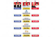 Real Count KPU: Prabowo-Gibran Masih Unggul, Ziarahi Makam Orangtua