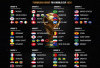 Inilah Hasil Drawing Piala Dunia 2026, Siapa Pemenang dan Pecundang! 
