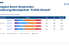 Temuan Populix Jelang Pilkada 2024: Masyarakat Lebih Mewajarkan Politik Dinasti Ketimbang Politik Uang